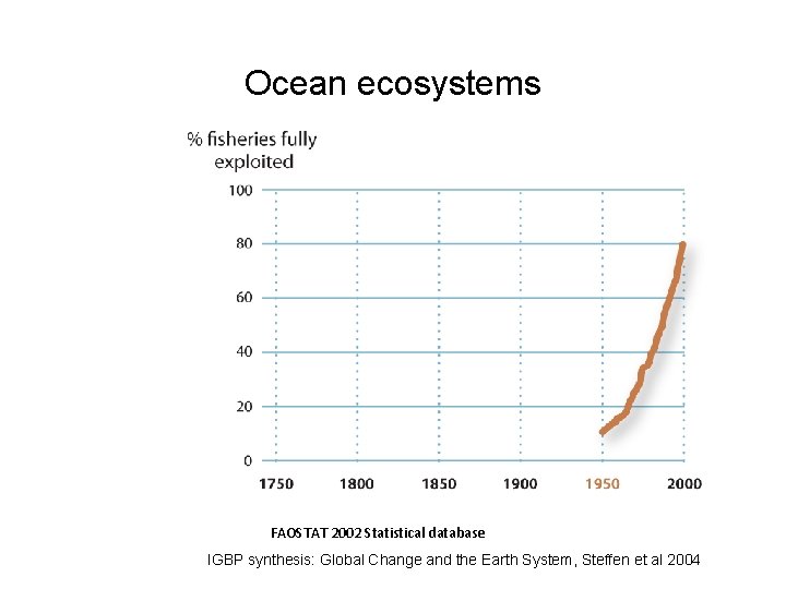 Ocean ecosystems FAOSTAT 2002 Statistical database IGBP synthesis: Global Change and the Earth System,