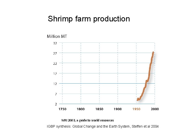 Shrimp farm production WRI 2003, a guide to world resources IGBP synthesis: Global Change