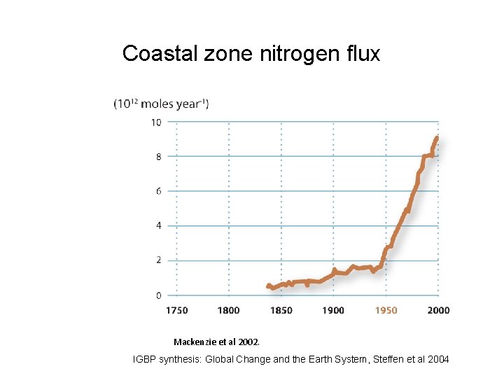 Coastal zone nitrogen flux Mackenzie et al 2002. IGBP synthesis: Global Change and the