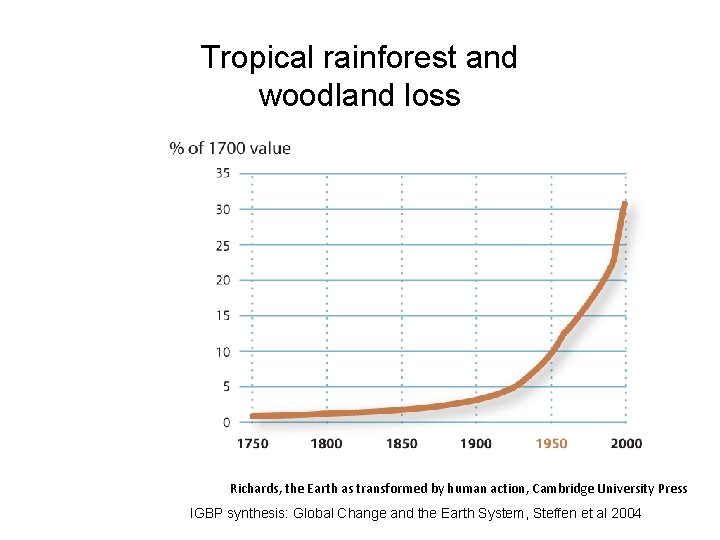 Tropical rainforest and woodland loss Richards, the Earth as transformed by human action, Cambridge