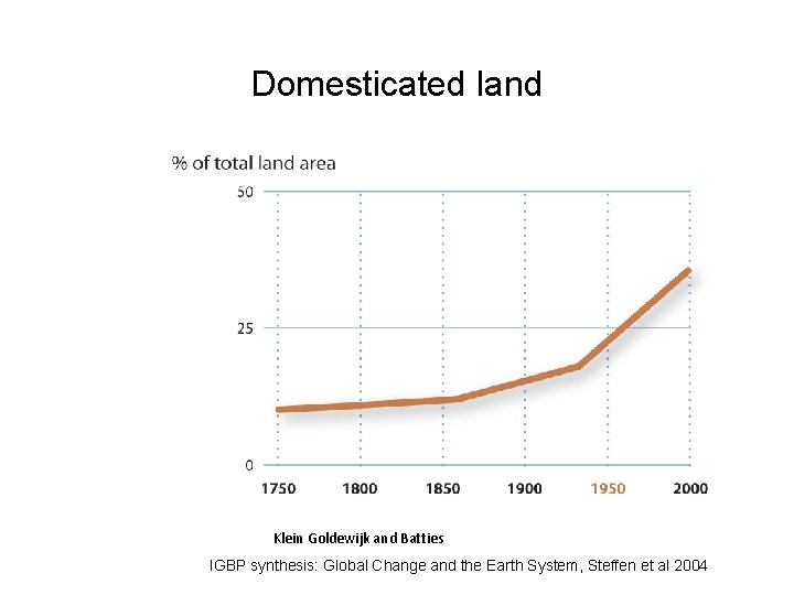 Domesticated land Klein Goldewijk and Batties IGBP synthesis: Global Change and the Earth System,