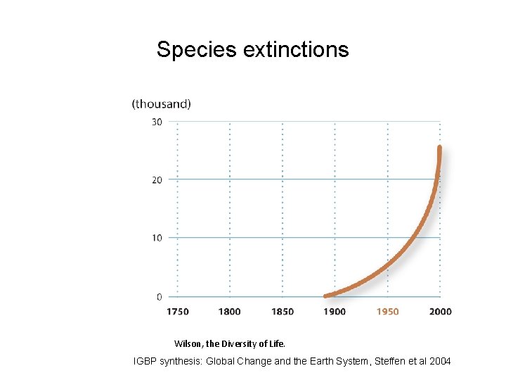 Species extinctions Wilson, the Diversity of Life. IGBP synthesis: Global Change and the Earth