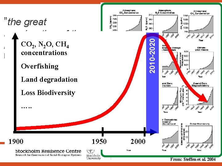 ”the great 2010 -2020 acceleration of the CO 2, entreprise”, N 2 O, CH