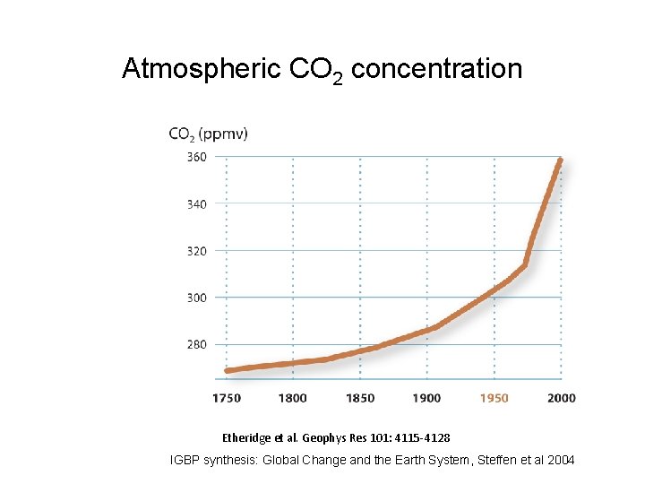 Atmospheric CO 2 concentration Etheridge et al. Geophys Res 101: 4115 -4128 IGBP synthesis: