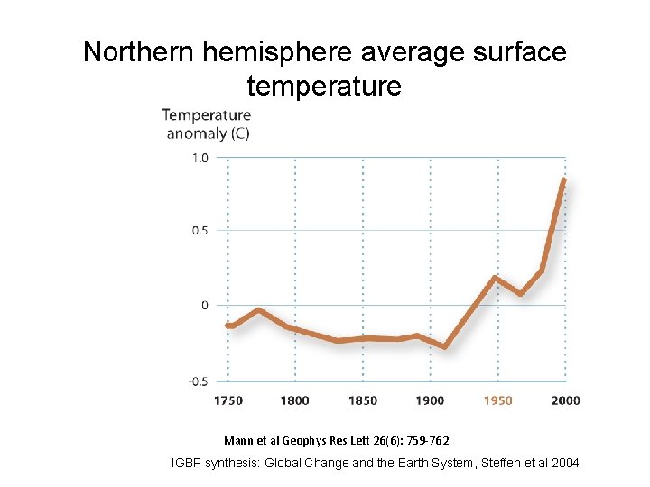 Northern hemisphere average surface temperature Mann et al Geophys Res Lett 26(6): 759 -762