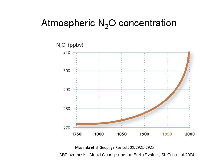 Atmospheric N 2 O concentration Machida et al Geophys Res Lett 22: 2921 -2925