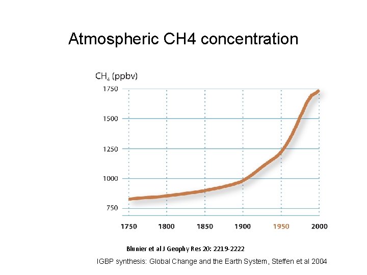 Atmospheric CH 4 concentration Blunier et al J Geophy Res 20: 2219 -2222 IGBP