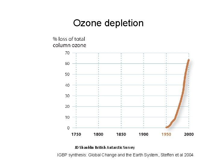 Ozone depletion JD Shanklin British Antarctic Survey IGBP synthesis: Global Change and the Earth