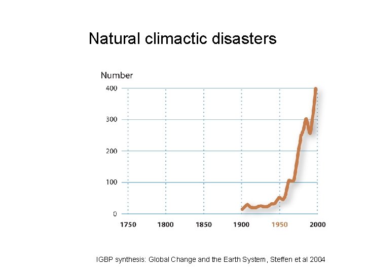 Natural climactic disasters IGBP synthesis: Global Change and the Earth System, Steffen et al