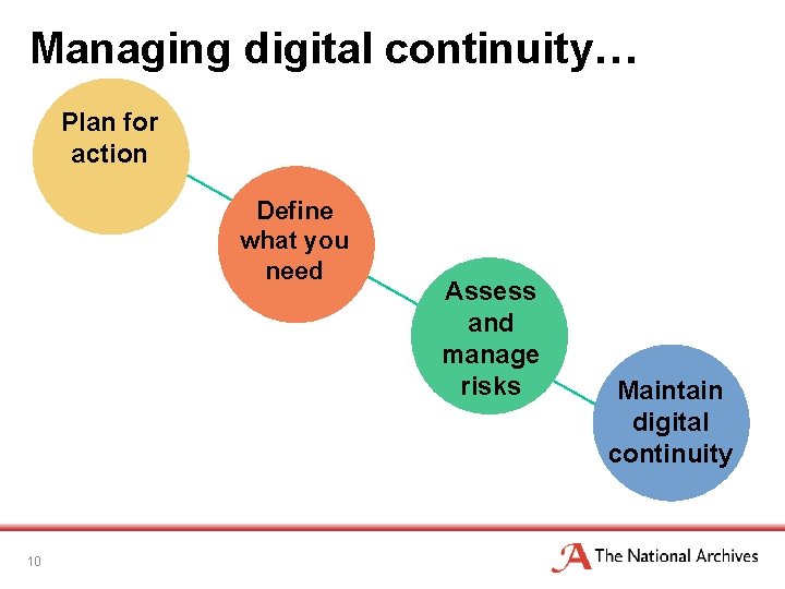 Managing digital continuity… Plan for action Define what you need 10 Assess and manage
