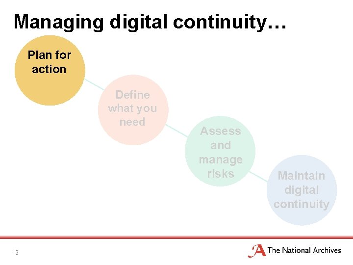 Managing digital continuity… Plan for action Define what you need 13 Assess and manage