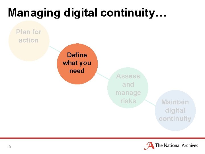 Managing digital continuity… Plan for action Define what you need 19 Assess and manage