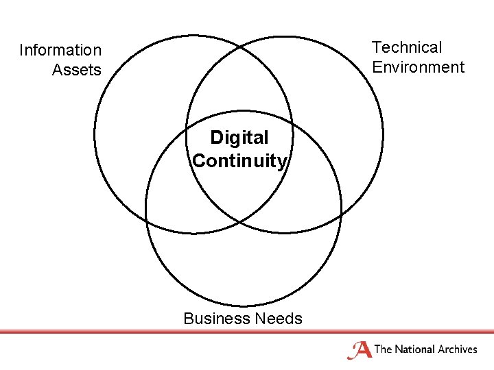 Technical Environment Information Assets Digital Continuity Business Needs 