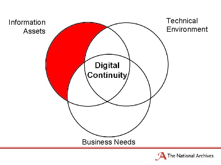 Technical Environment Information Assets Business Needs 