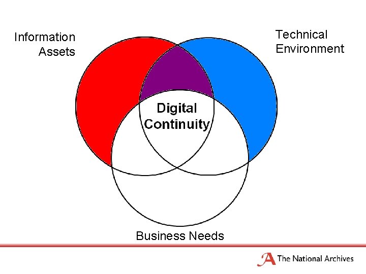 Technical Environment Information Assets Business Needs 