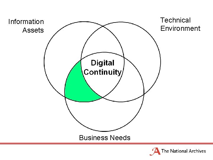 Technical Environment Information Assets Business Needs 