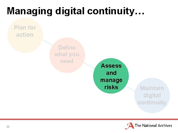 Managing digital continuity… Plan for action Define what you need 38 Assess and manage