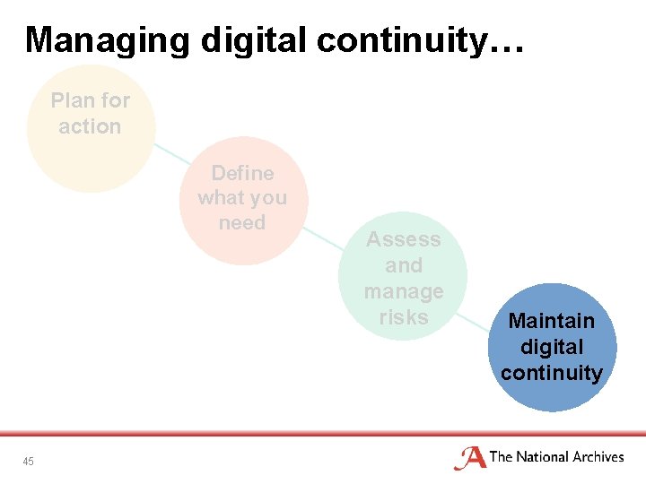Managing digital continuity… Plan for action Define what you need 45 Assess and manage