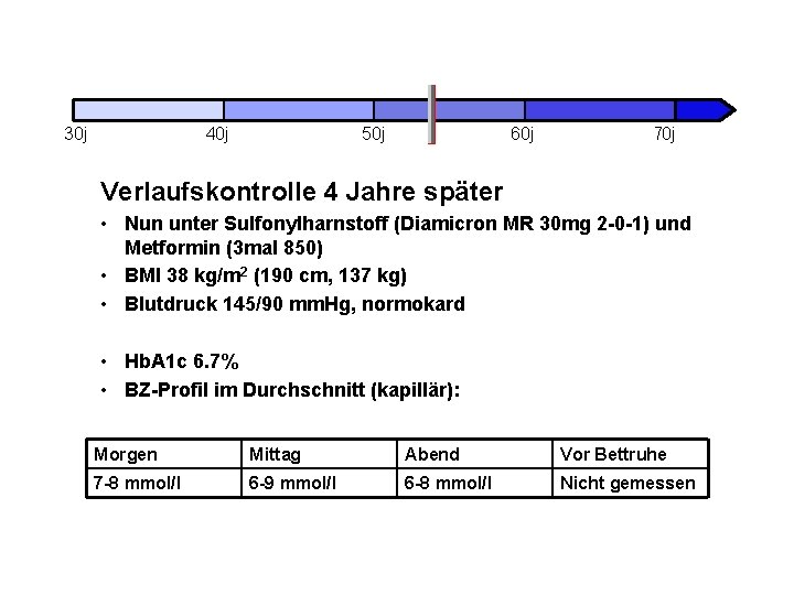 30 j 40 j 50 j 60 j 70 j Verlaufskontrolle 4 Jahre später