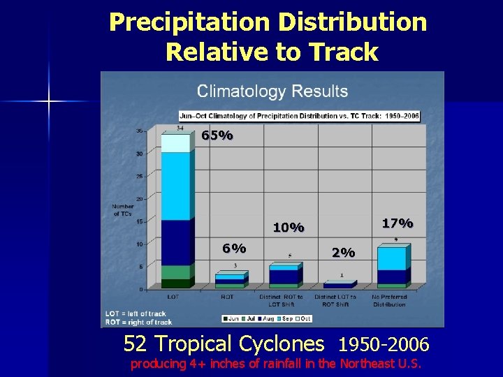 Precipitation Distribution Relative to Track 65% 17% 10% 6% 2% 52 Tropical Cyclones 1950