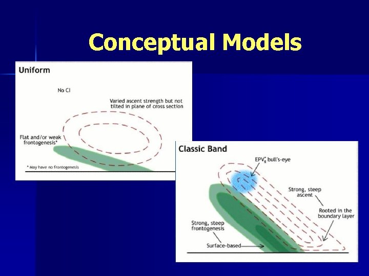 Conceptual Models 