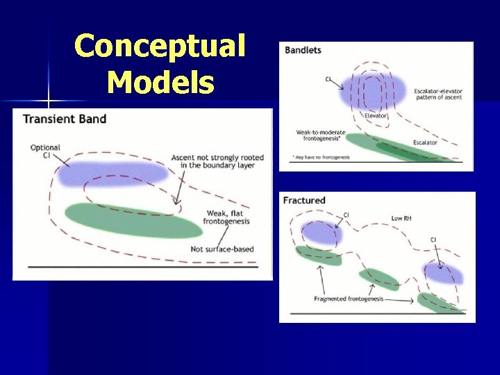 Conceptual Models 