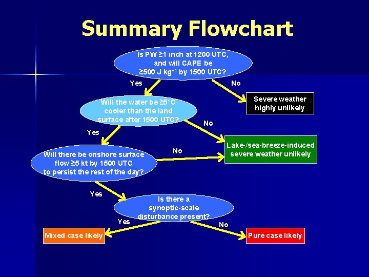 Summary Flowchart Is PW ≥ 1 inch at 1200 UTC, and will CAPE be