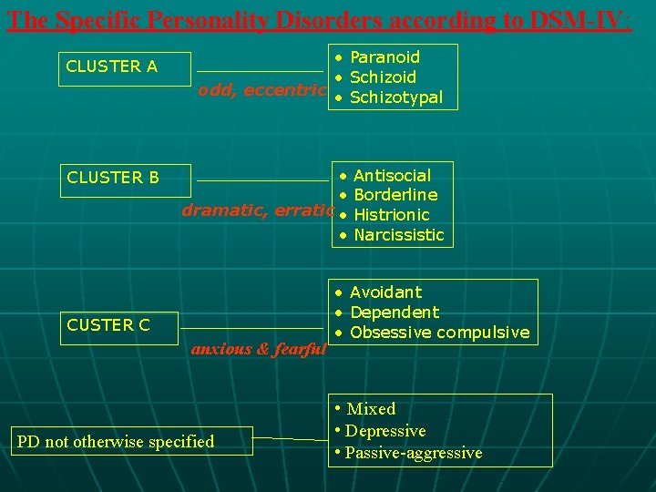 The Specific Personality Disorders according to DSM-IV: CLUSTER A CLUSTER B • Paranoid •