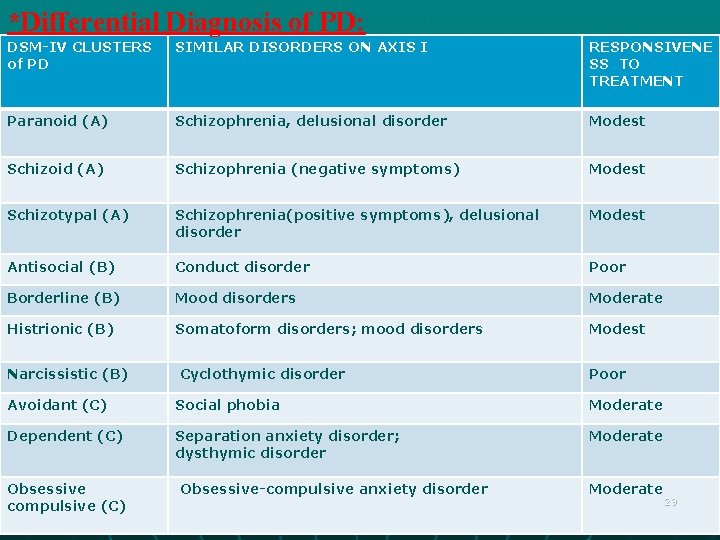 *Differential Diagnosis of PD: DSM-IV CLUSTERS of PD SIMILAR DISORDERS ON AXIS I RESPONSIVENE