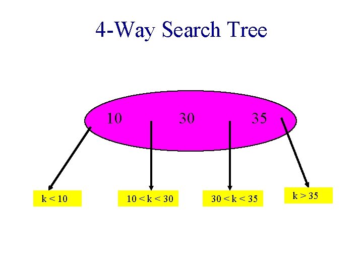4 -Way Search Tree 10 k < 10 30 10 < k < 30