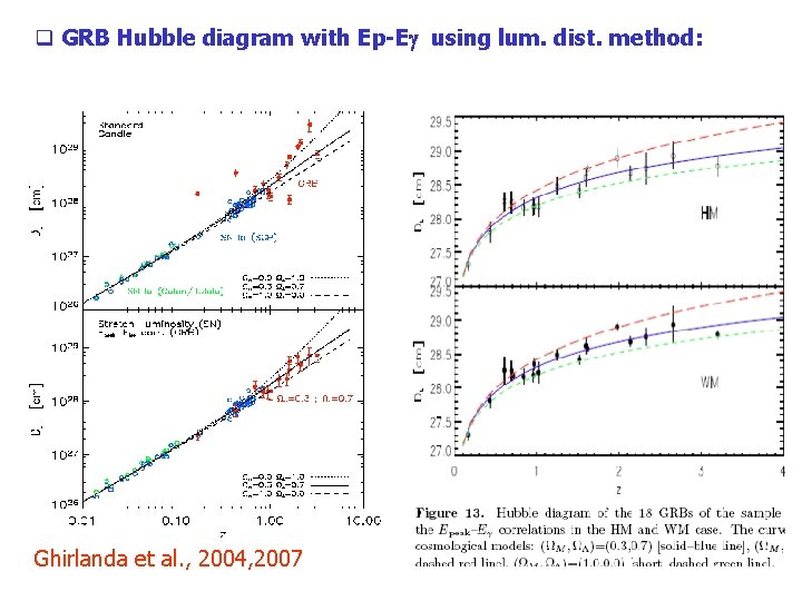 q GRB Hubble diagram with Ep-Eg using lum. dist. method: Ghirlanda et al. ,
