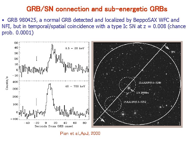 GRB/SN connection and sub-energetic GRBs • GRB 980425, a normal GRB detected and localized