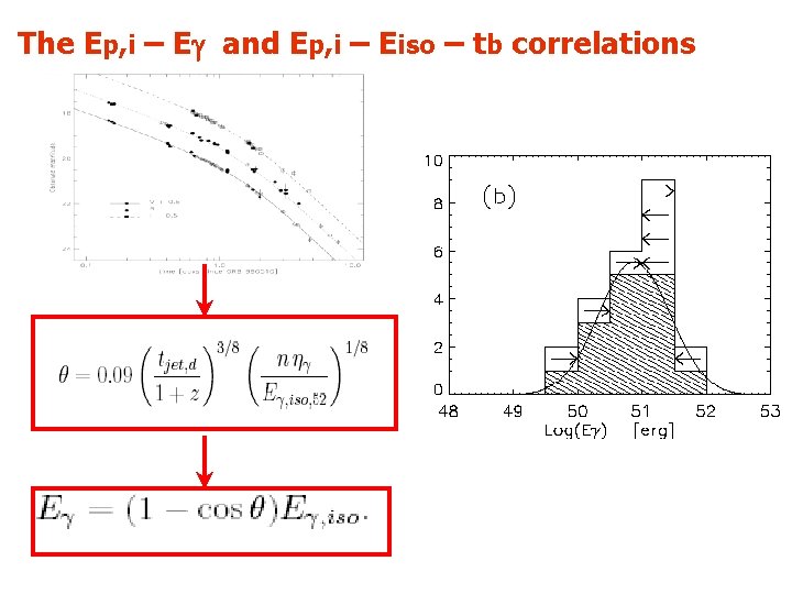 The Ep, i – Eg and Ep, i – Eiso – tb correlations 