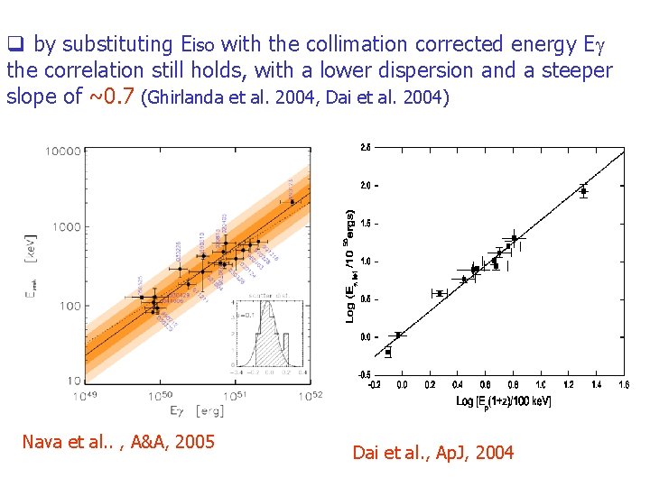 q by substituting Eiso with the collimation corrected energy Eg the correlation still holds,