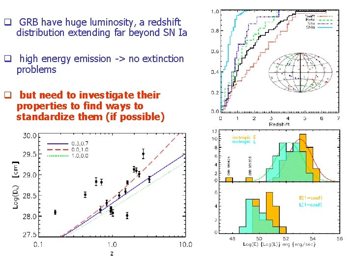 q GRB have huge luminosity, a redshift distribution extending far beyond SN Ia q