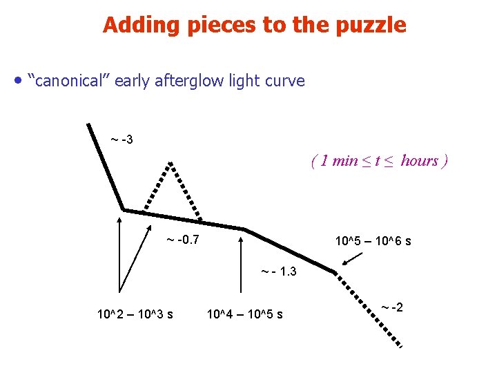 Adding pieces to the puzzle • “canonical” early afterglow light curve ~ -3 (