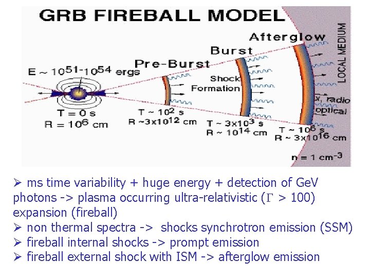 Ø ms time variability + huge energy + detection of Ge. V photons ->