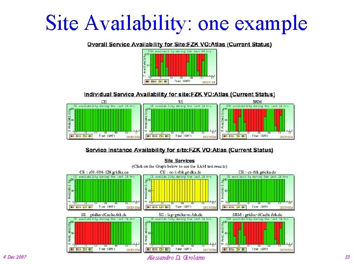 Site Availability: one example 4 Dec 2007 Alessandro Di Girolamo 13 
