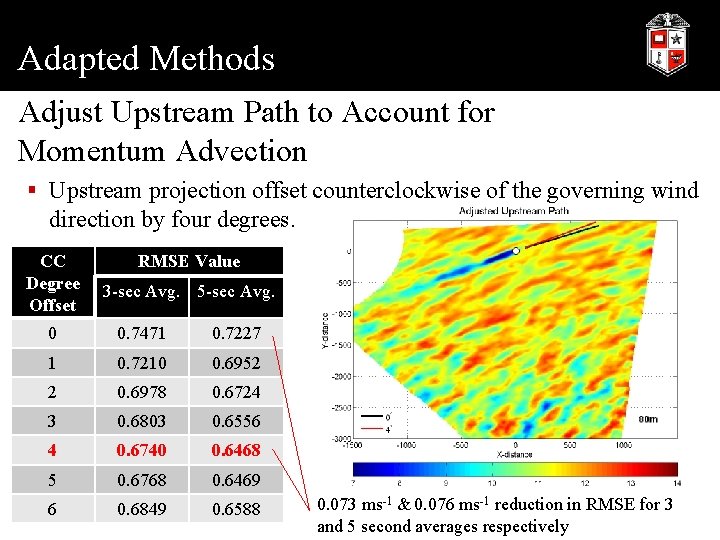 Adapted Methods Adjust Upstream Path to Account for Momentum Advection § Upstream projection offset