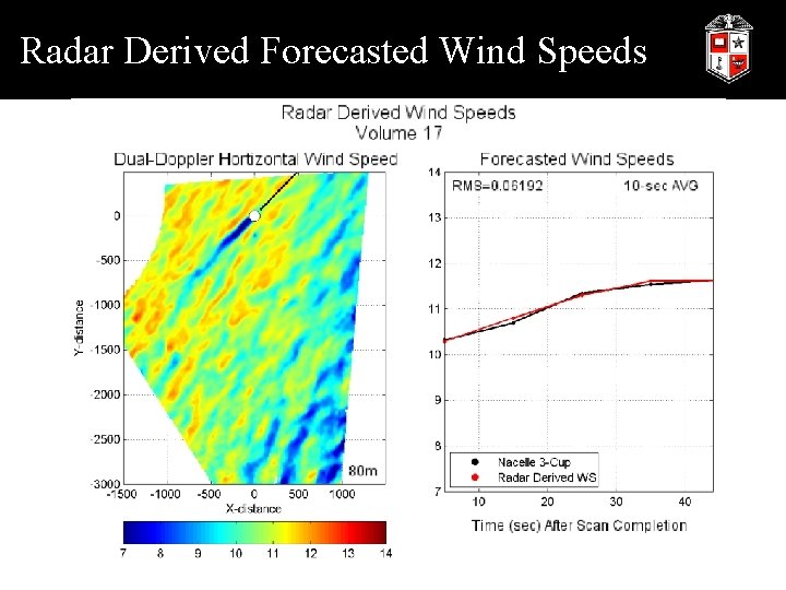 Radar Derived Forecasted Wind Speeds 