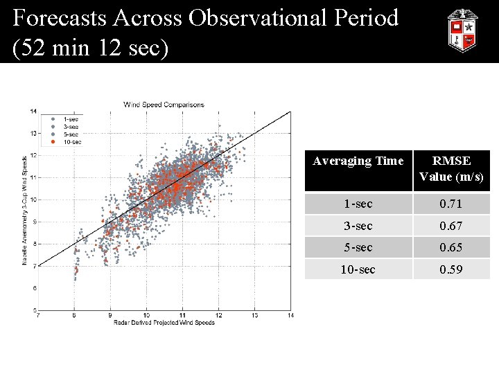 Forecasts Across Observational Period (52 min 12 sec) Averaging Time RMSE Value (m/s) 1
