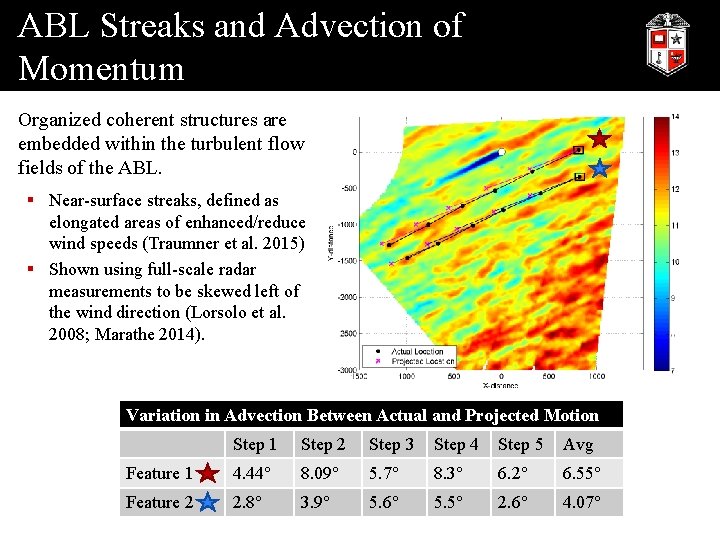 ABL Streaks and Advection of Momentum Organized coherent structures are embedded within the turbulent