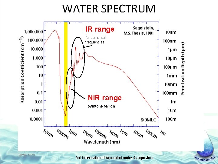WATER SPECTRUM IR range fundamental frequencies NIR range overtone region 2020/10/3 3 rd International