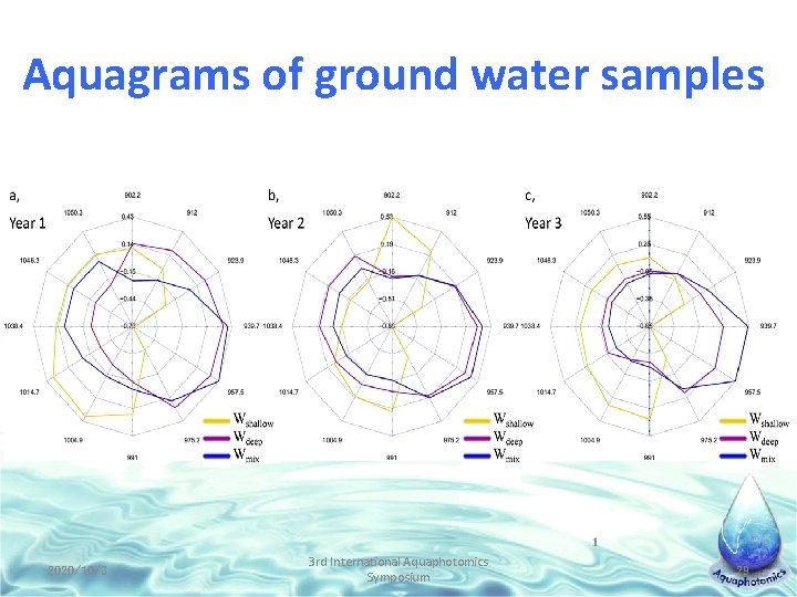 Aquagrams of ground water samples 2020/10/3 3 rd International Aquaphotomics Symposium 29 