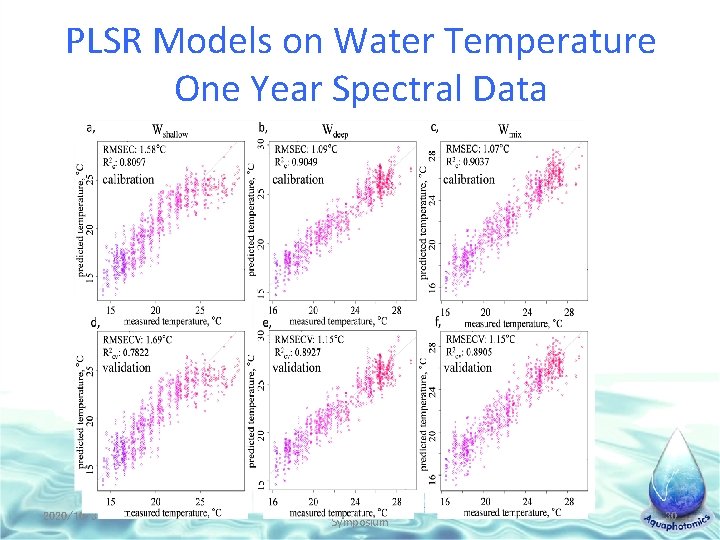 PLSR Models on Water Temperature One Year Spectral Data 2020/10/3 3 rd International Aquaphotomics