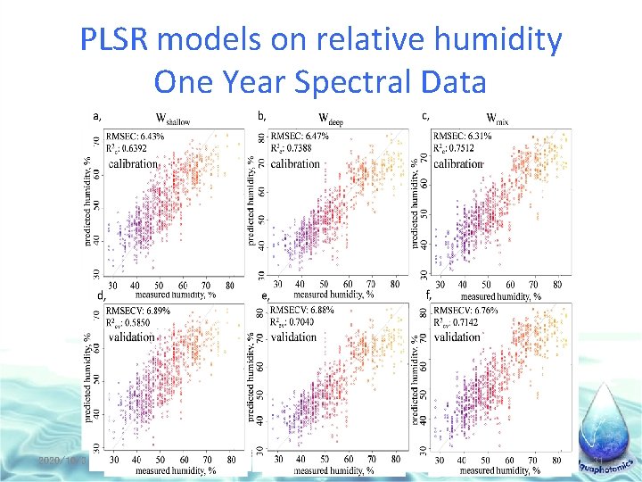 PLSR models on relative humidity One Year Spectral Data 2020/10/3 3 rd International Aquaphotomics