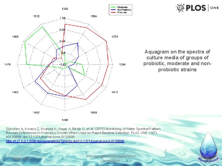 Aquagram on the spectra of culture media of groups of probiotic, moderate and nonprobiotic