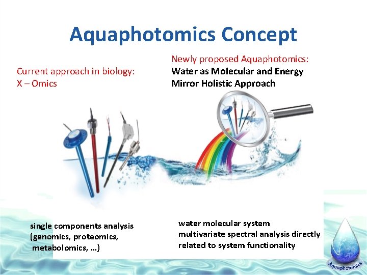 Aquaphotomics Concept Current approach in biology: X – Omics single components analysis (genomics, proteomics,
