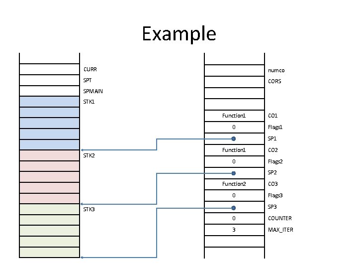 Example CURR numco SPT CORS SPMAIN STK 1 Function 1 0 CO 1 Flags