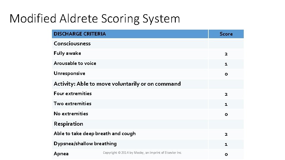 Modified Aldrete Scoring System DISCHARGE CRITERIA Score Consciousness Fully awake 2 Arousable to voice